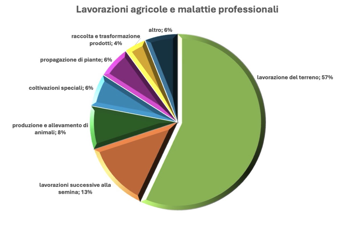 INAIL lavorazioni agricole malattie professionali.001.jpeg